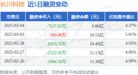 长川科技：3月4日融资买入7892.31万元，融资融券余额9.86亿元 插图