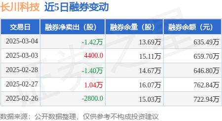 长川科技：3月4日融资买入7892.31万元，融资融券余额9.86亿元 插图1