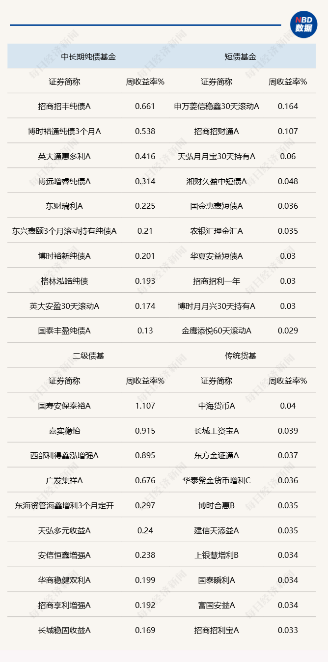 多只科创债基金上报；债市延续弱势震荡，各类基金上周表现欠佳 插图