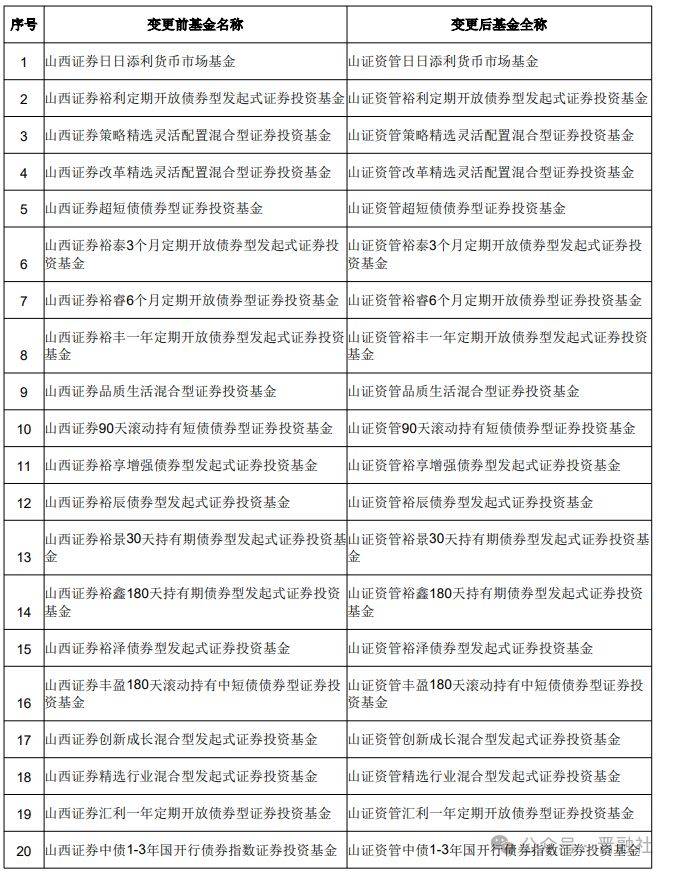 新征程！山证资管正式接管山西证券旗下数百亿公募基金 插图2