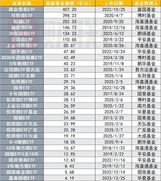 债券ETF规模突破2000亿，资金流向大分化，30年国债ETF越跌越买，转债ETF仍被看好 插图