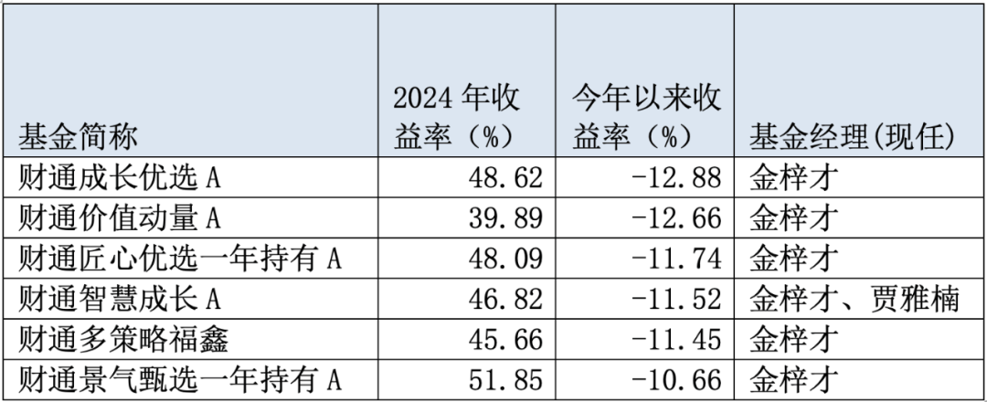 去年得意今年失意？这家公募6只主动权益类基金业绩大“变脸” 插图1