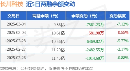 长川科技：3月4日融资买入7892.31万元，融资融券余额9.86亿元 插图2