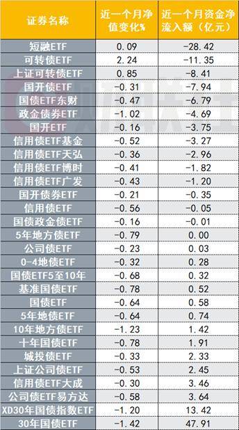 债券ETF规模突破2000亿，资金流向大分化，30年国债ETF越跌越买，转债ETF仍被看好 插图1